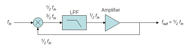 Regenerative frequency divider