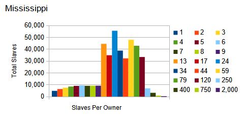 1860 US census, Mississippi, number of slaves per owner