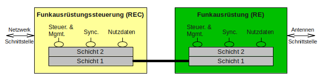 CPRI Systemarchitektur