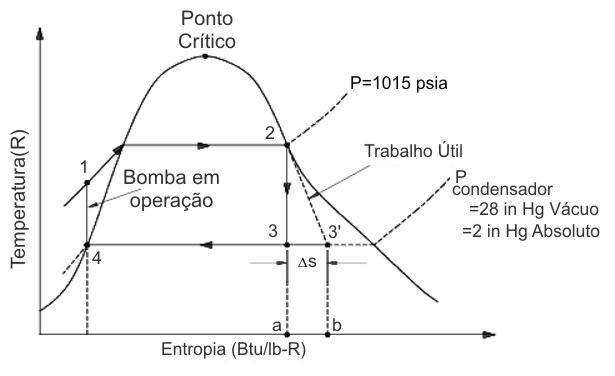 O diagrama T-S de um ciclo Rankine, exibindo um processo real e ideal.