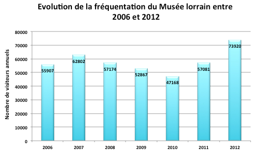 Evoluzione delle presenze al Museo della Lorena tra il 2006 e il 2012