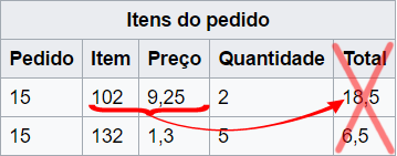 3ª Forma Normal