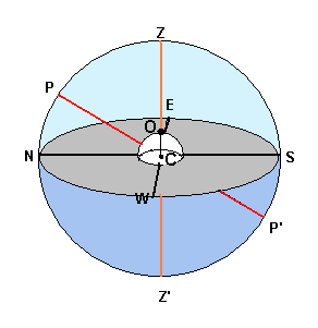 Figura 1. El horizonte astronómico de un observador sobre la superficie de la Tierra, en el punto O, es el círculo máximo SWNE. En esta imagen hay que hacer una ligera corrección el observador se encuentra en el plano de dicho horizonte. No obstante el tamaño de la Tierra es tan pequeño comparado con el universo que excepto para objetos muy cercanos como la Luna y los planetas, la corrección es pequeña.