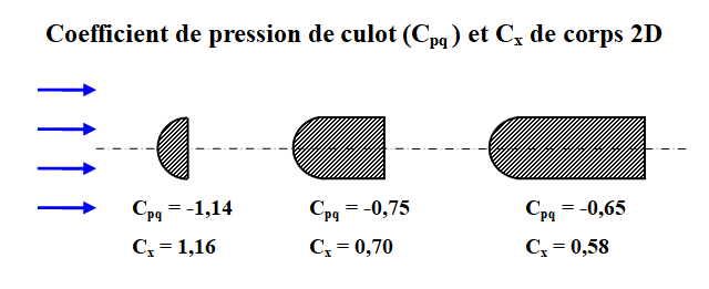 Coefficient de traînée '"`UNIQ--postMath-00000036-QINU`"' total et de culot de corps 2D[d], d'après Hoerner.