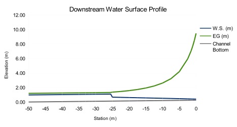 Profile downstream