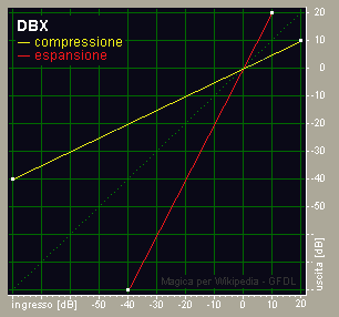 Funzioni di trasferimento del compander DBX