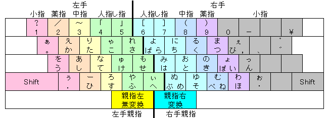 日本語入力時の配列 (NICOLA)