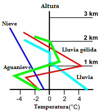 Tipos de lluvias frías