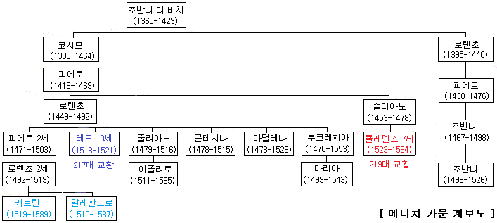 알레산드로 메디치 가계도.png