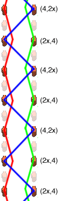 Diagramme d’espace temps du (4,2x)(2x, 4)