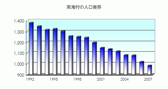 黒滝村の人口