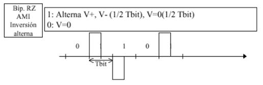 Representación del código AMI RZ