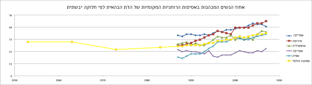 אחוז הנשים המכהנות במועצות הרוחנית הבהאיות לפי אזורים. מקור: Baha'i World Centre (10 במרץ 2008). "Percentage of National Spiritual Assembly members who are women, 1953-2007". Statistics. Bahá'í Library Online. נבדק ב-2010-08-08. {{cite web}}: (עזרה).