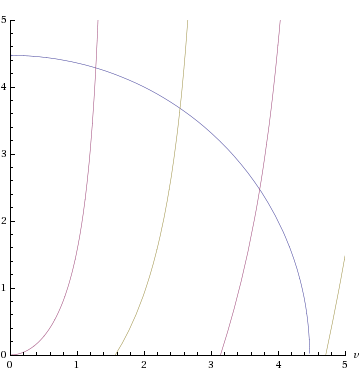 Roots of the equation for the quantized energy levels