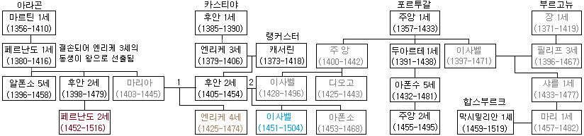 이사벨 1세 계보 v2.png