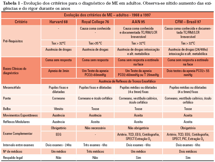 Evolução das principais caracteristicas e peculiaridades dos principais critérios e protocolos de ME durante 20 anos