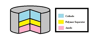 Side view of a Battery