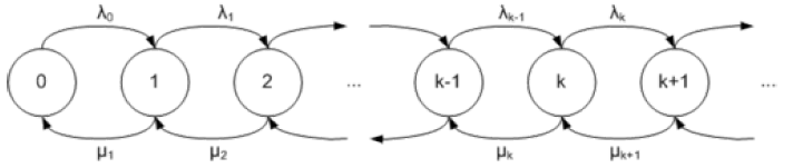 شکل ۳. روند تولد / مرگ. مقادیر موجود در دایره‌ها نشان‌دهنده وضعیت فرایند تولد مرگ برای k فرایند است. انتقال سیستم بین k فرایندها توسط «تولد» و «مرگ» است که به ترتیب با نرخ داده‌شده توسط مقادیر مختلف λi و μi رخ می‌دهد. برای یک سیستم صف‌بندی، k تعداد کارهای موجود در سیستم (در حال سرویس‌دهی یا در حال انتظار درصورتی‌که صف دارای بافر برای کارهای در حال انتظار باشد) است. بعلاوه، برای یک صف، نرخ ورود و نرخ خروج معمولاً با توجه به تعداد کارهای موجود در صف در نظر گرفته نمی‌شود، بنابراین ما یک نرخ متوسط ورود و خروج در واحد زمان به صف را در نظر می‌گیریم. ازاین‌رو، برای یک صف، این نمودار دارای نرخ ورود λ = λ۱ , λ۲ , … , λk، و نرخ خروج µ = µ ۱ , µ ۲ , … , µ k است (شکل ۴ را ببینید).