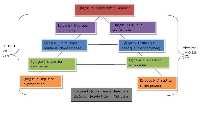 Vision pyramidale des églogues de Virgile