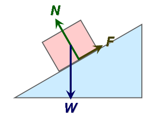 A block rests on an inclined plane, with its weight (W) acting downwards, normal reaction (N) acting perpendicular to the slope, and friction (F) acting parallel to the slope