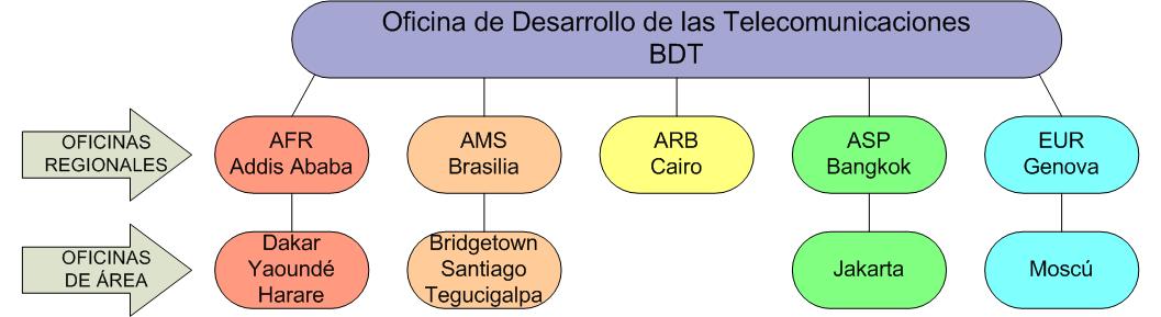 Organigrama de las oficinas de la UIT-D