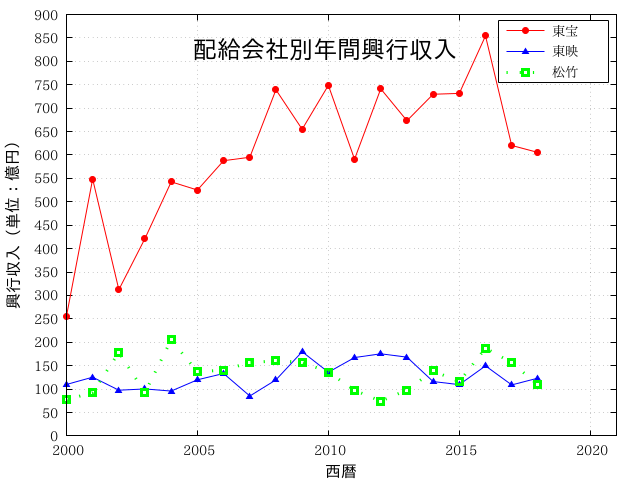 邦画配給会社別の年間興行収入（2000年以降）