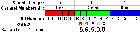 Sample layout of a 15 bit color data in a 16 bit pixel