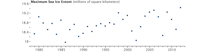 অ্যান্টার্কটিক সমুদ্রের বরফের আচ্ছাদন প্রতি বছর ফেব্রুয়ারি বা মার্চ মাসে তার সর্বনিম্ন পরিমাণে সঙ্কুচিত হয়; তারপরে বরফের আচ্ছাদনটি সেপ্টেম্বর বা অক্টোবরে সর্বাধিক সীমা পর্যন্ত না পৌঁছা পর্যন্ত বৃদ্ধি পায়। উপরের গ্রাফটি প্রতি লক্ষ বর্গকিলোমিটারে ১৯৭৯ সালের পর থেকে প্রতি সেপ্টেম্বরের সর্বাধিক সীমা দেখায়। বছর ধরে পরিবর্তনশীলতা রয়েছে, যদিও সামগ্রিক প্রবণতা প্রতি দশকে প্রায় ১.৫ শতাংশ বৃদ্ধি দেখায়।