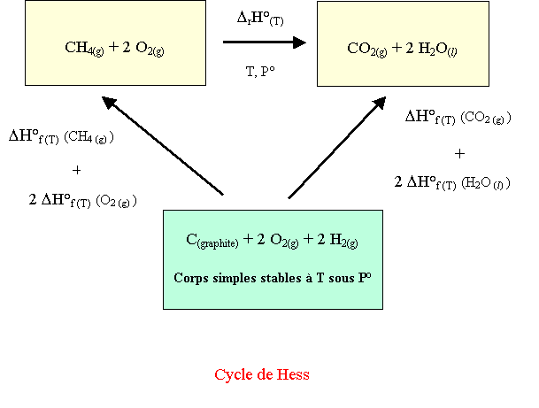 Exemple d'application de la loi d'Hess.