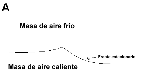 Un frente estacionario entre masas de aire frío y cálido en el que se ha formado la perturbación.