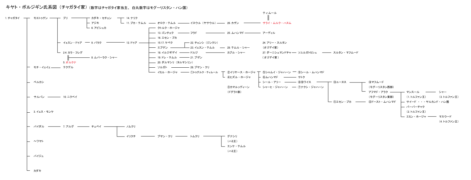 チャガタイ・ウルスから東西チャガタイ・ハン国に至る系図。