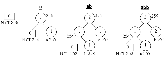 Developing adaptive Huffman tree