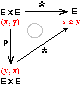 Diagrama correspondente á conmutatividade.