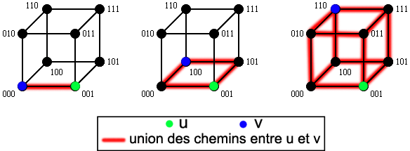 L'union des chemins entre des sommets à distance '"`UNIQ--postMath-000000BA-QINU`"' défini '"`UNIQ--postMath-000000BB-QINU`"'.