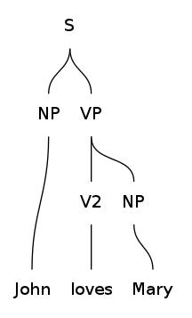 Parse tree for "John loves Mary"