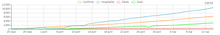 ÉVOLUTION DES CAS CUMULÉS (ALGERIE)