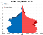 Asian/Asian British: Bangladeshi