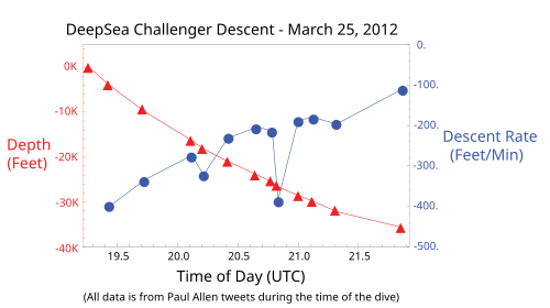 Graph of the descent of DeepSea Challenger to Challenger Deep on 25 March 2012 UTC, based on Paul Allen tweets during the dive.