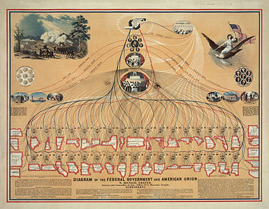 Diagram of the Federal Government and American Union, by N. Mendal Shafer (edited by Fallschirmjäger)