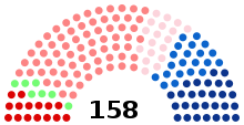 Current composition of the regional council of Occitanie