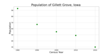 The population of Gillett Grove, Iowa from US census data