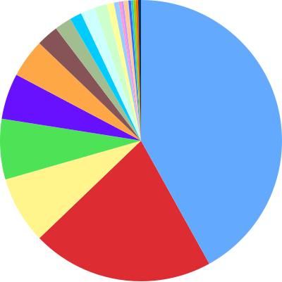 Diagramme circulaire représentant la répartition du nombre total d'espèces de Mammifères vivants et récemment disparus, selon les ordres auxquels ils appartiennent