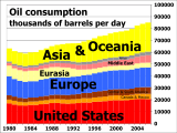 Daily oil consumption from 1980 to 2006.