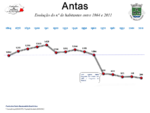 Evolução da População 1864 / 2011