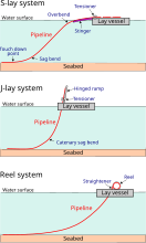 Submarine pipeline installation by lay-barge: S-,J- and reel-lay.