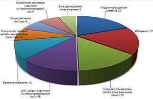 Результаты анализа биологических и физиологических ролей белков.