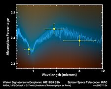 Spectre infrarouge entre 2,5 et 10 microns de HD 189733 b