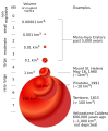 Image 23VEI and ejecta volume correlation (from Timeline of volcanism on Earth)