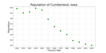 The population of Cumberland, Iowa from US census data