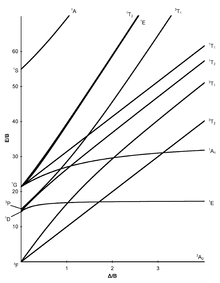 d8 Tanabe-Sugano diagram